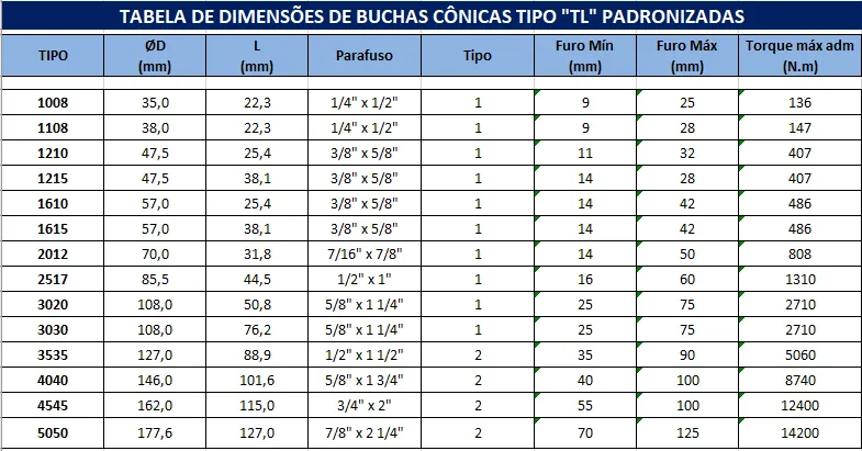 Polias com Buchas cônicas