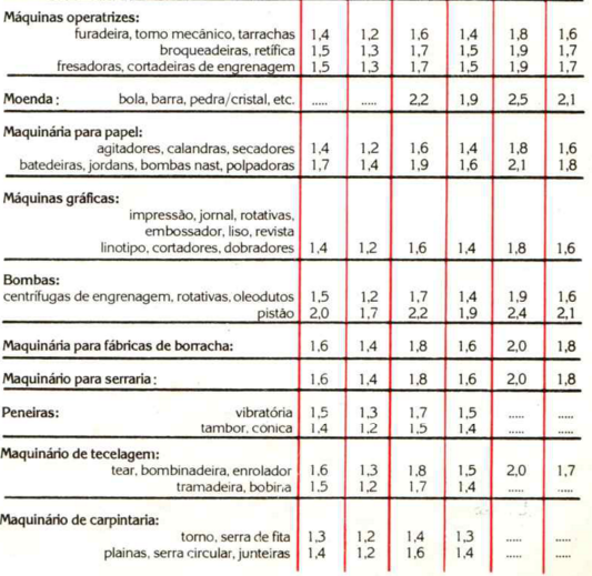 Fatores de Serviço Básico